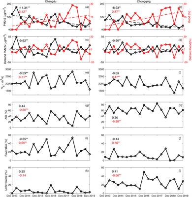 Long-Term Variation in Wintertime Atmospheric Diffusion Conditions Over the Sichuan Basin